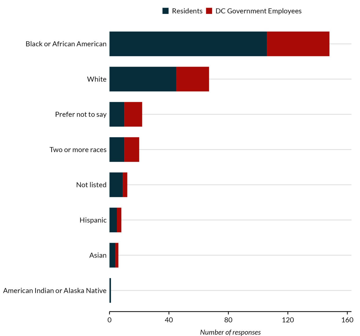 Chart of responses by race/ethnicity