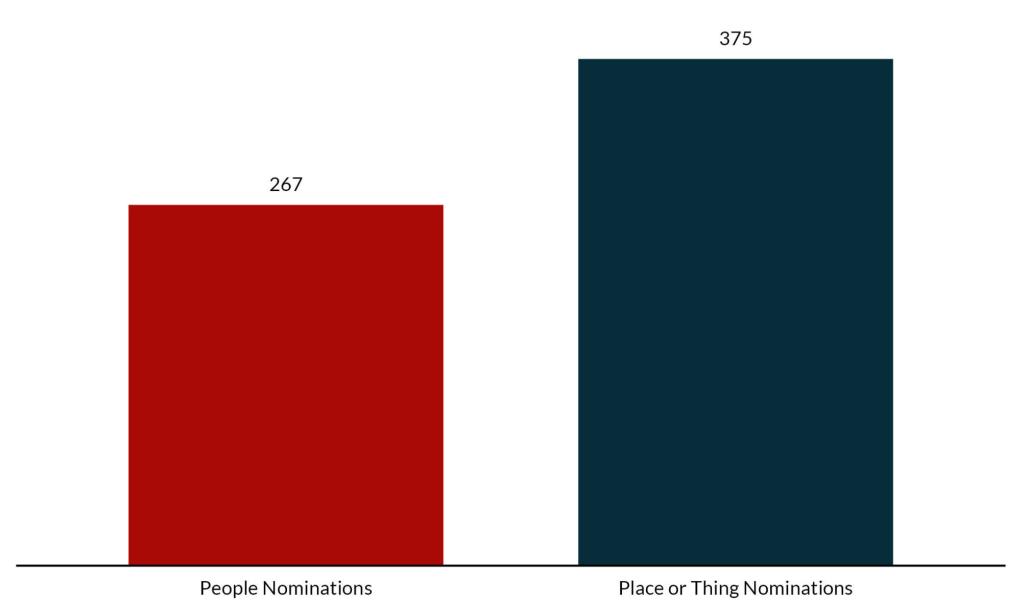 Chart of responses by type